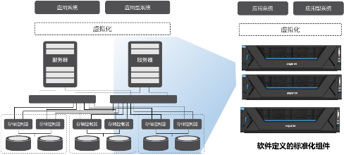 浪潮inMerge超融合 軟件定義基石，加速企業(yè)云化轉(zhuǎn)型